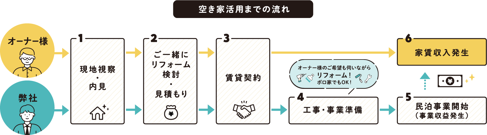 空き家活用までの流れ