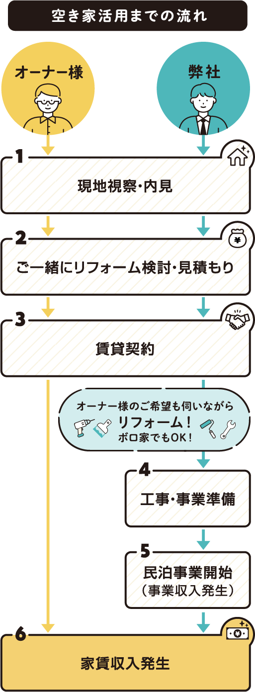 空き家活用までの流れ